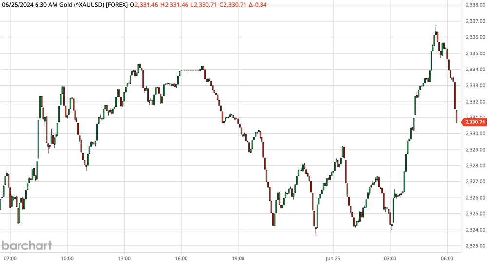 Gold Chart